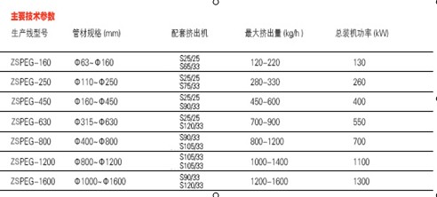大口徑HDPE供水管燃氣管擠出生產(chǎn)線(xiàn)